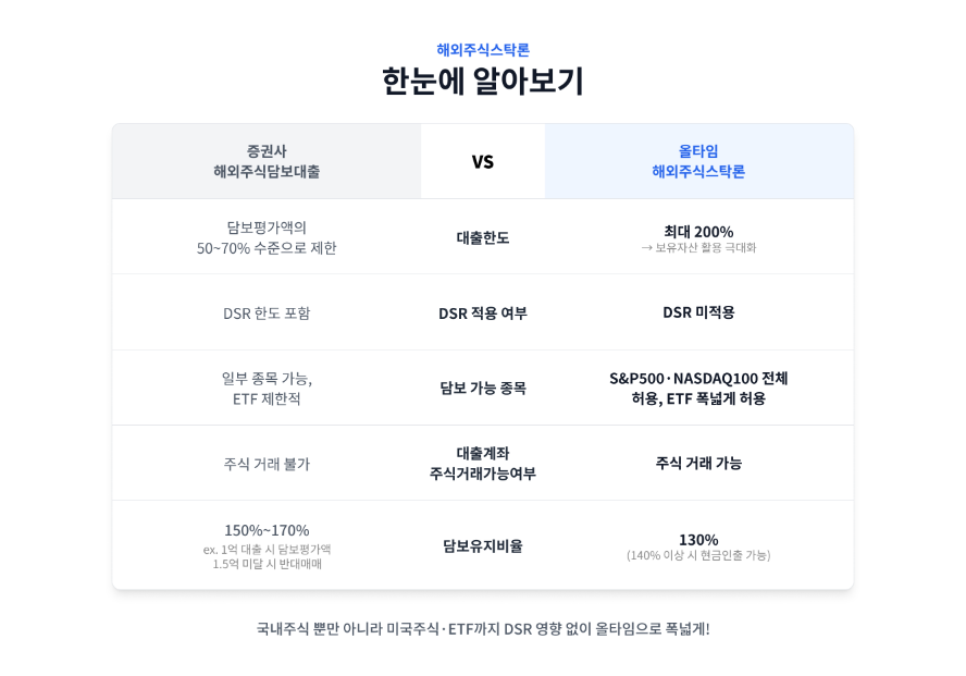 올타임스탁론 투자 위험 확인